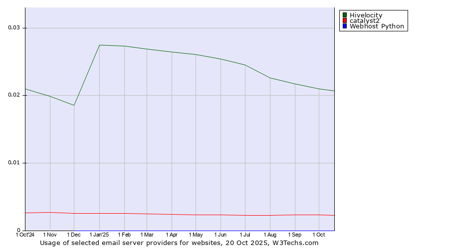 Historical trends in the usage of Hivelocity vs. catalyst2 vs. Webhost Python