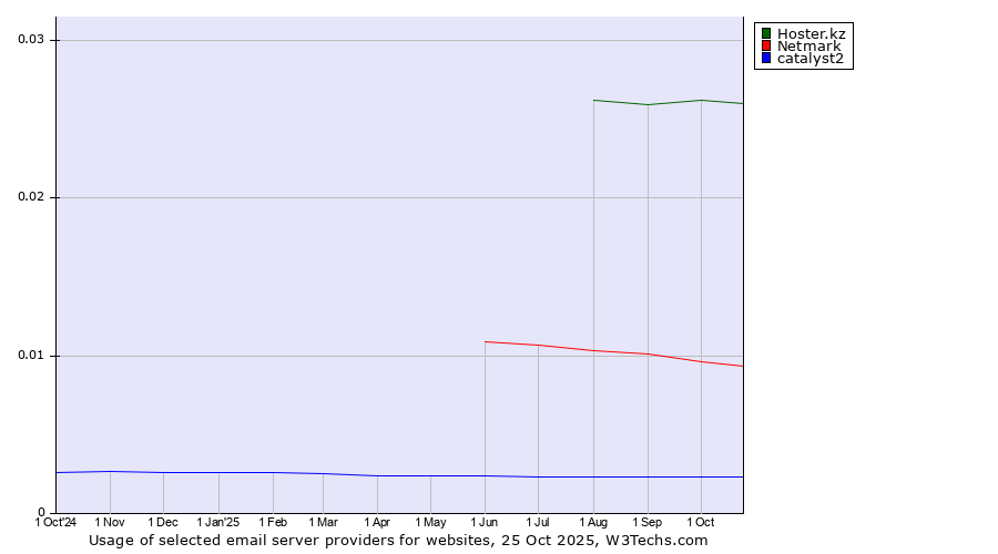 Historical trends in the usage of Hoster.kz vs. Netmark vs. catalyst2