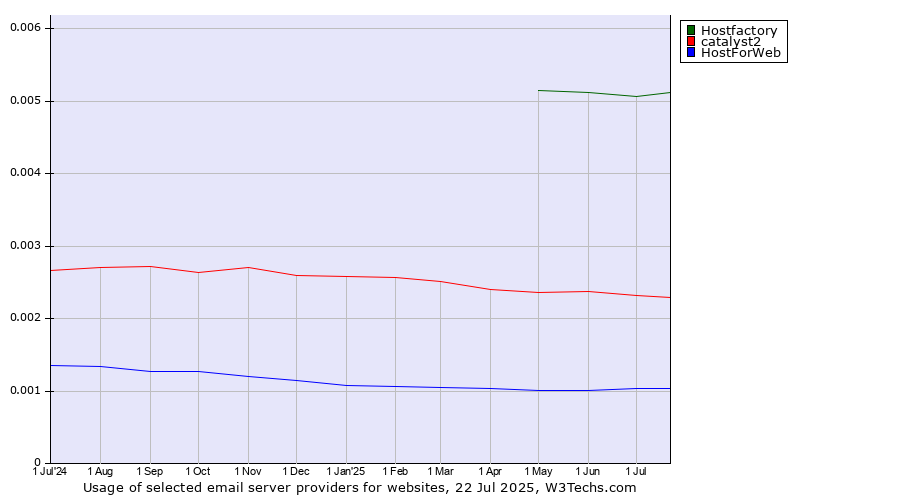 Historical trends in the usage of Hostfactory vs. catalyst2 vs. HostForWeb
