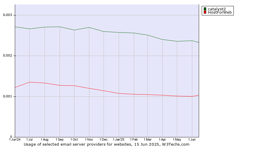 Historical trends in the usage of catalyst2 vs. HostForWeb