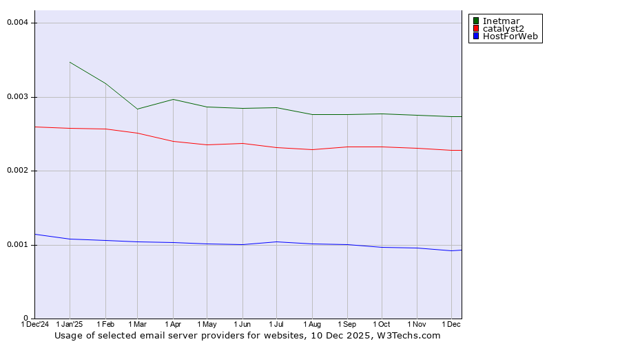 Historical trends in the usage of Inetmar vs. catalyst2 vs. HostForWeb