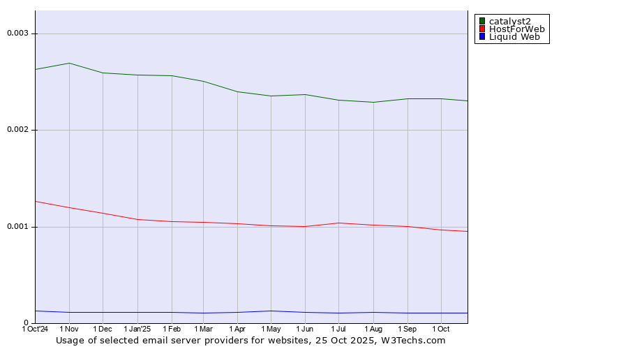 Historical trends in the usage of catalyst2 vs. HostForWeb vs. Liquid Web