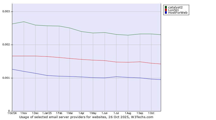 Historical trends in the usage of catalyst2 vs. LuxSci vs. HostForWeb