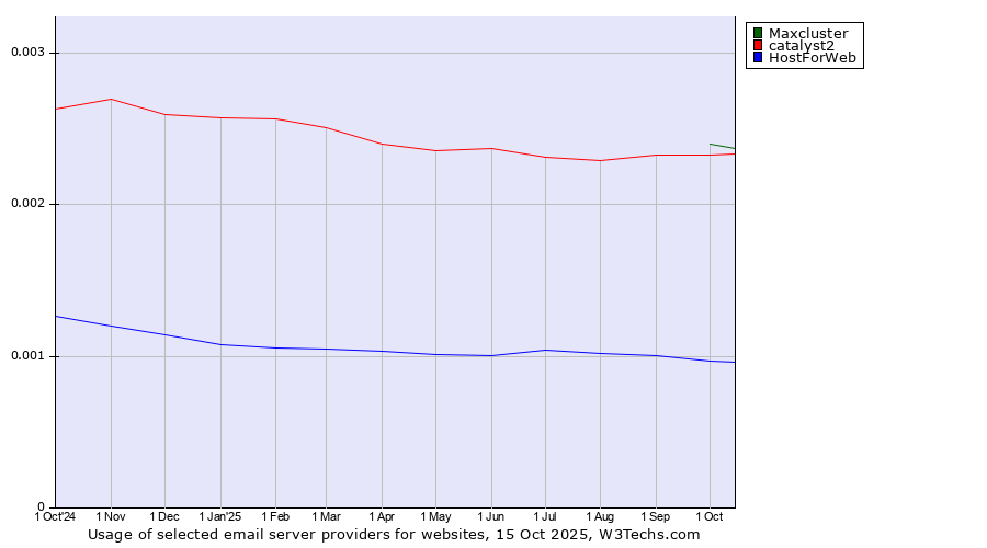 Historical trends in the usage of Maxcluster vs. catalyst2 vs. HostForWeb