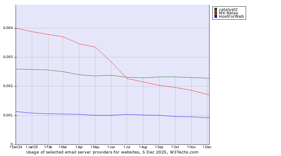 Historical trends in the usage of catalyst2 vs. MX-Relay vs. HostForWeb