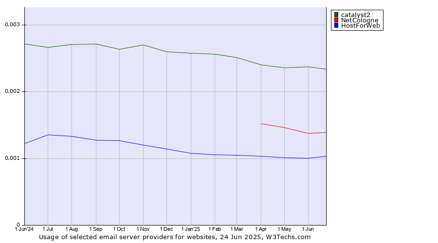 Historical trends in the usage of catalyst2 vs. NetCologne vs. HostForWeb