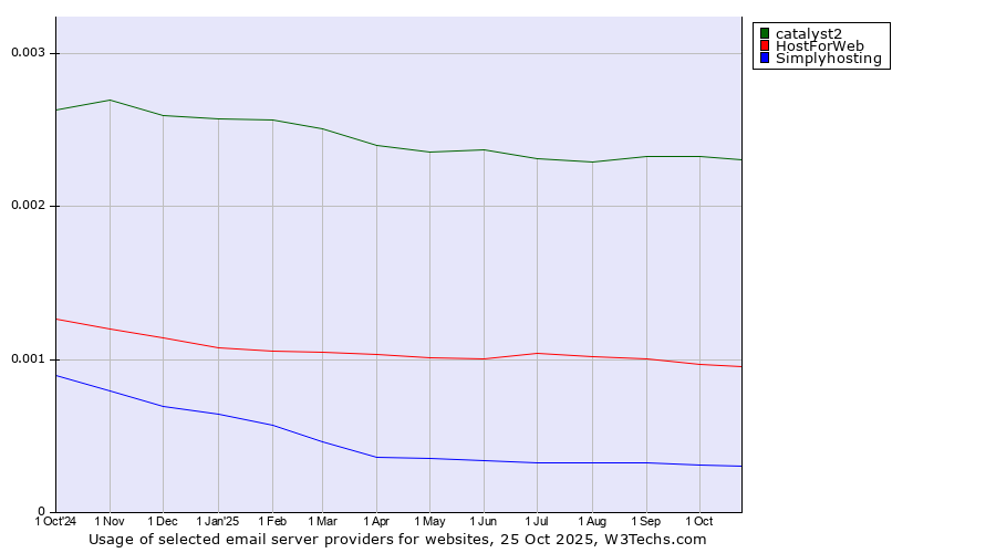 Historical trends in the usage of catalyst2 vs. HostForWeb vs. Simplyhosting