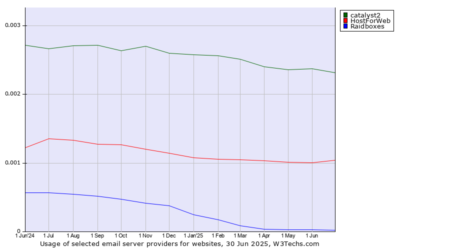 Historical trends in the usage of catalyst2 vs. HostForWeb vs. Raidboxes