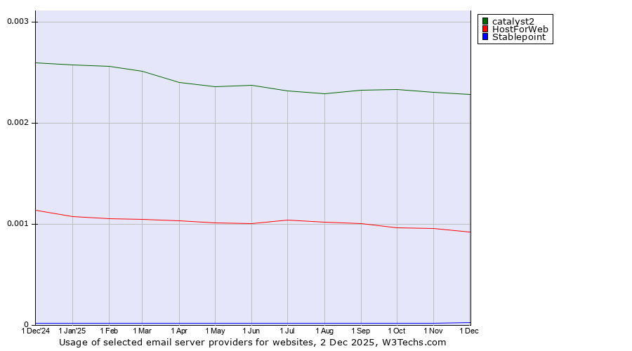 Historical trends in the usage of catalyst2 vs. HostForWeb vs. Stablepoint