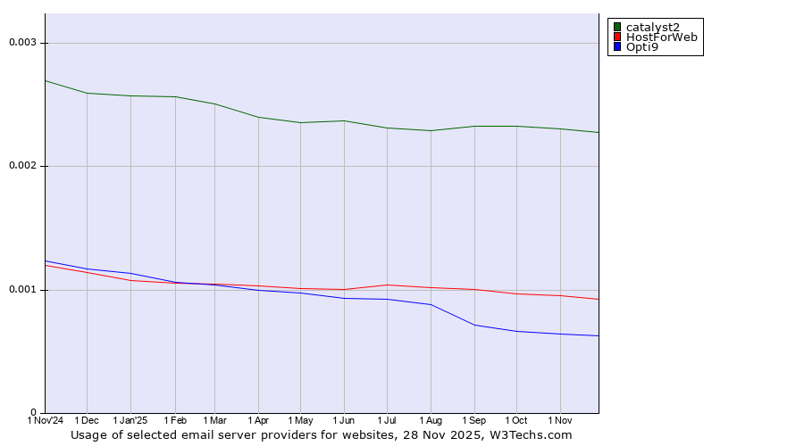 Historical trends in the usage of catalyst2 vs. HostForWeb vs. Opti9