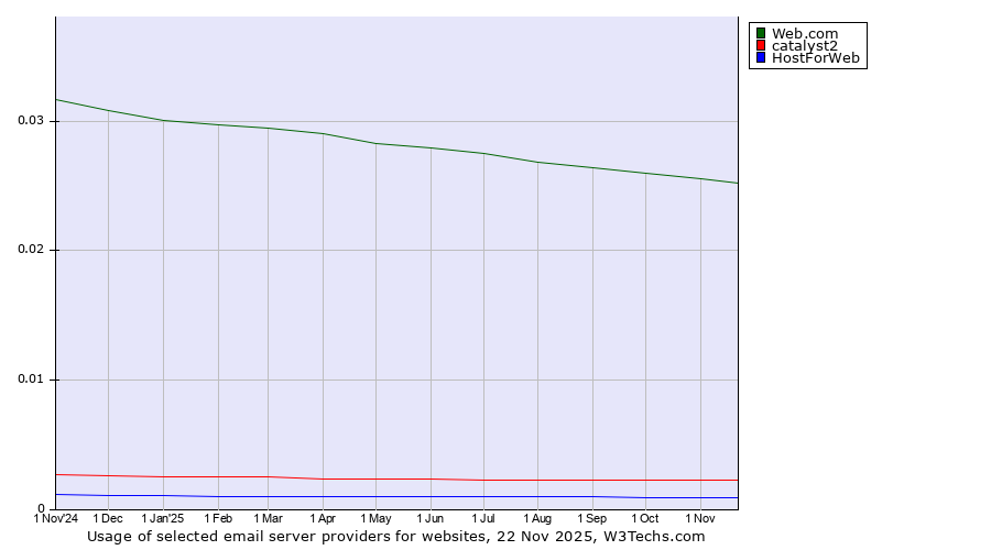 Historical trends in the usage of Web.com vs. catalyst2 vs. HostForWeb