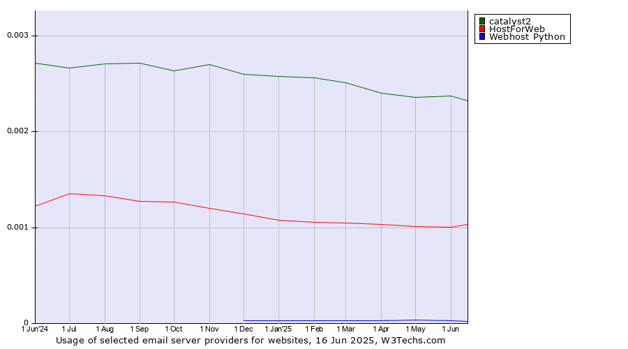 Historical trends in the usage of catalyst2 vs. HostForWeb vs. Webhost Python