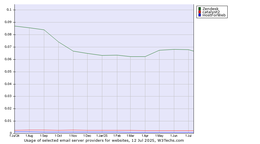 Historical trends in the usage of Zendesk vs. catalyst2 vs. HostForWeb