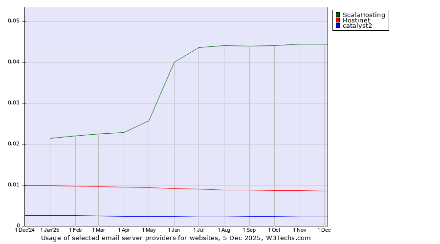 Historical trends in the usage of ScalaHosting vs. Hostinet vs. catalyst2