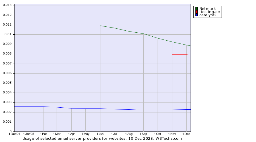 Historical trends in the usage of Netmark vs. Hosting.de vs. catalyst2