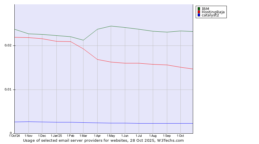 Historical trends in the usage of IBM vs. HostingRaja vs. catalyst2