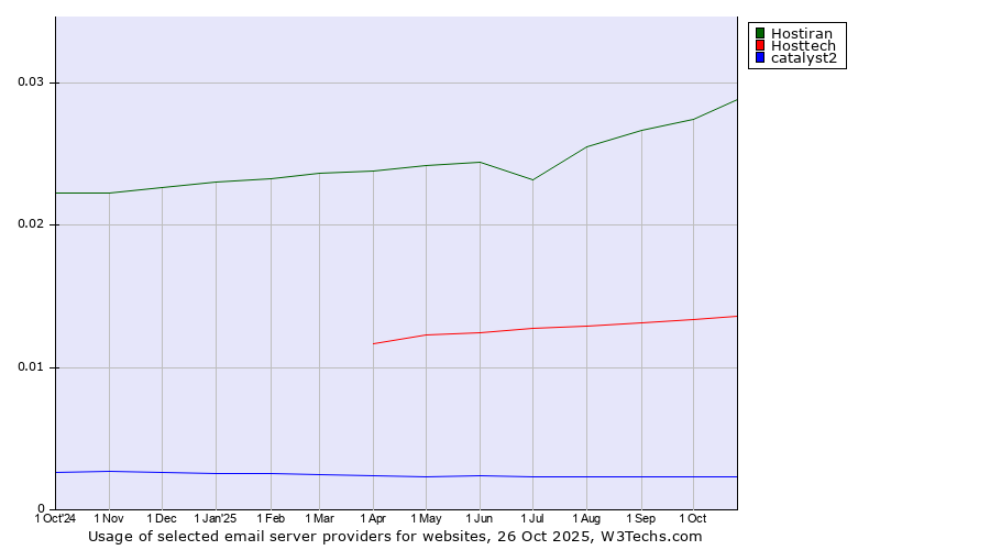 Historical trends in the usage of Hostiran vs. Hosttech vs. catalyst2
