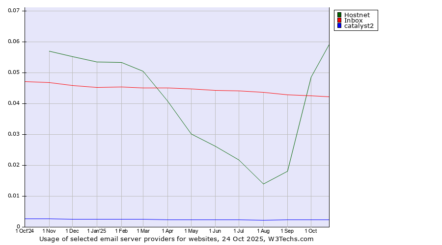 Historical trends in the usage of Hostnet vs. Inbox vs. catalyst2