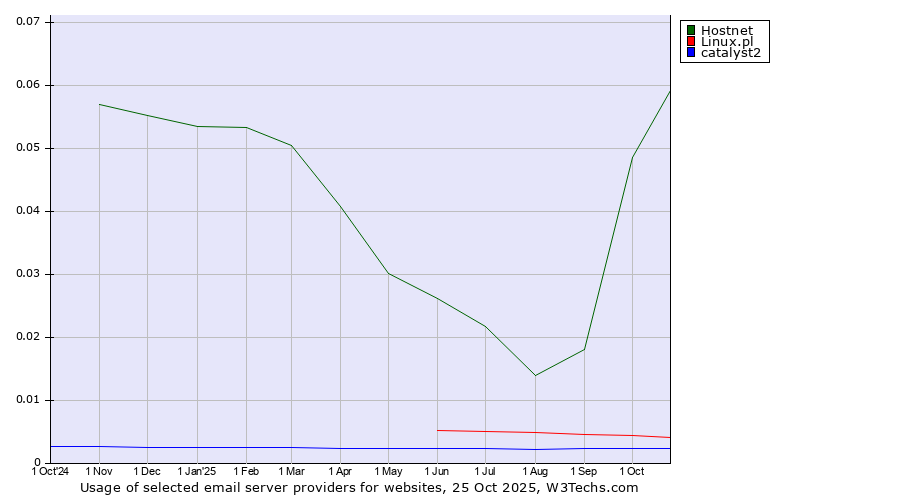 Historical trends in the usage of Hostnet vs. Linux.pl vs. catalyst2