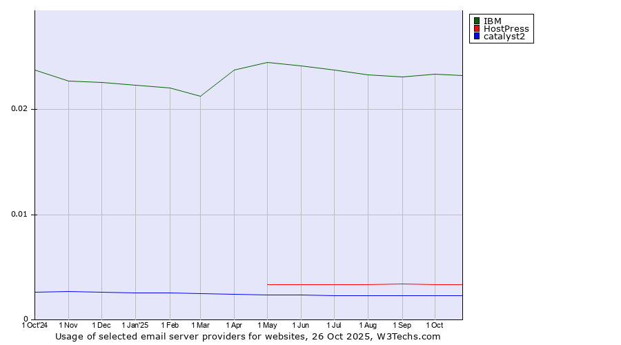 Historical trends in the usage of IBM vs. HostPress vs. catalyst2