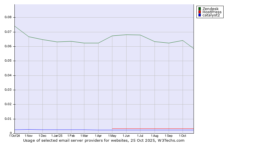 Historical trends in the usage of Zendesk vs. HostPress vs. catalyst2