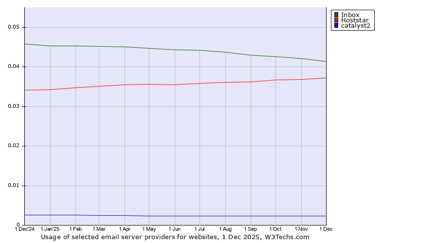 Historical trends in the usage of Inbox vs. Hoststar vs. catalyst2