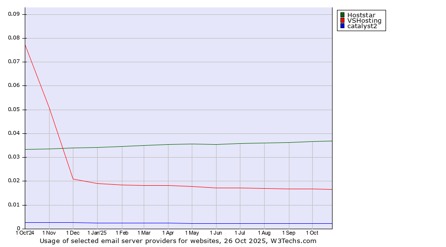 Historical trends in the usage of Hoststar vs. VSHosting vs. catalyst2