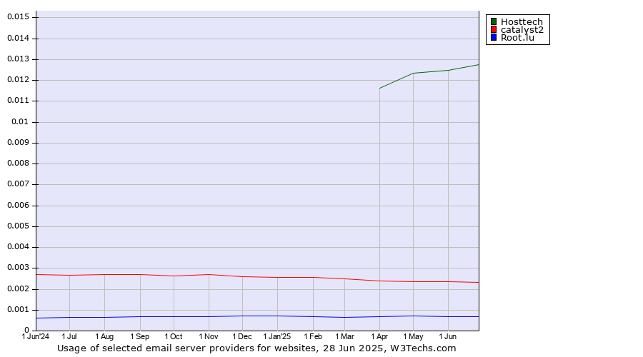 Historical trends in the usage of Hosttech vs. catalyst2 vs. Root.lu