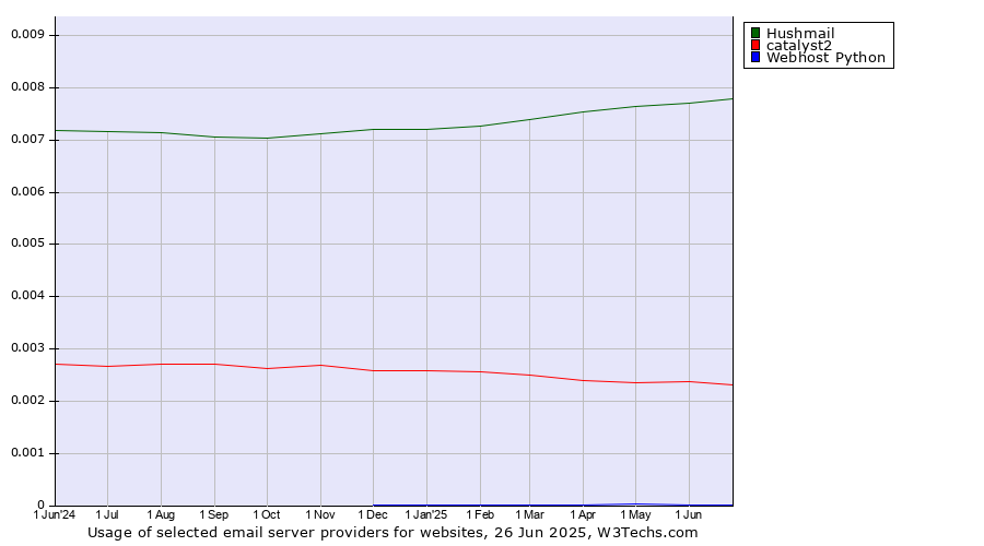 Historical trends in the usage of Hushmail vs. catalyst2 vs. Webhost Python