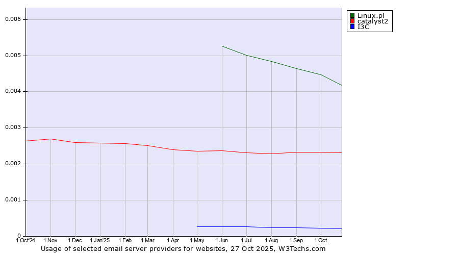 Historical trends in the usage of Linux.pl vs. catalyst2 vs. I3C