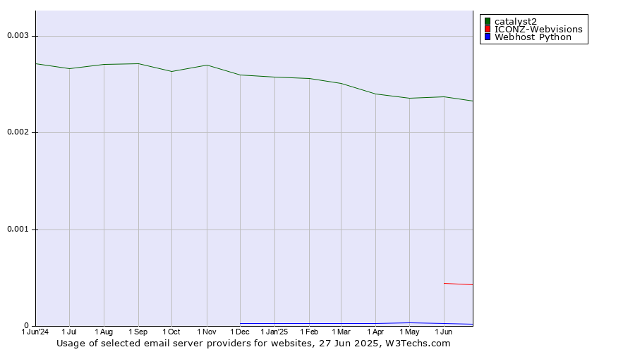 Historical trends in the usage of catalyst2 vs. ICONZ-Webvisions vs. Webhost Python