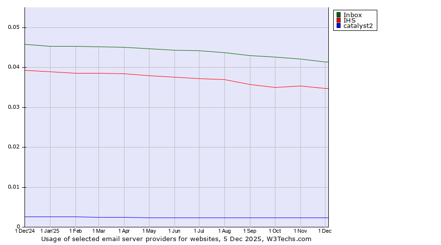 Historical trends in the usage of Inbox vs. IHS vs. catalyst2