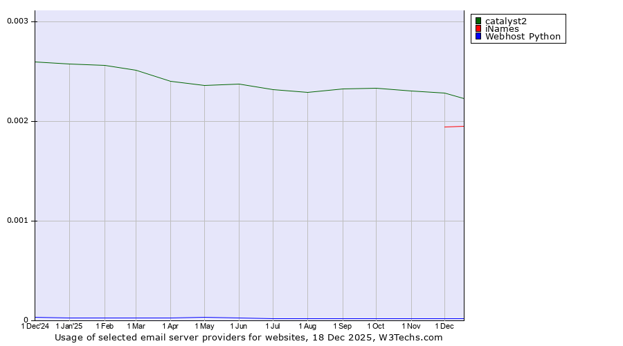 Historical trends in the usage of catalyst2 vs. iNames vs. Webhost Python