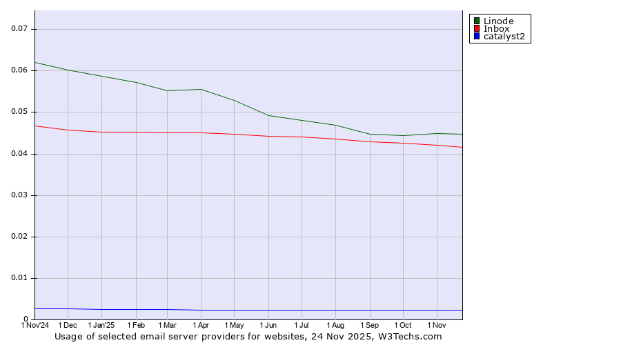 Historical trends in the usage of Linode vs. Inbox vs. catalyst2