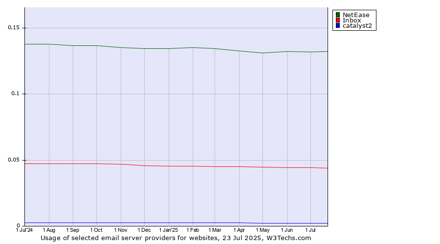 Historical trends in the usage of NetEase vs. Inbox vs. catalyst2