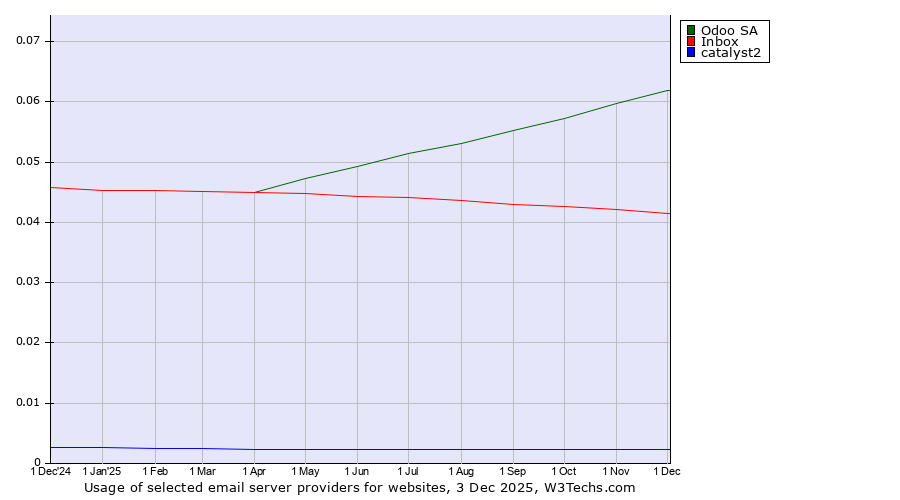 Historical trends in the usage of Odoo SA vs. Inbox vs. catalyst2