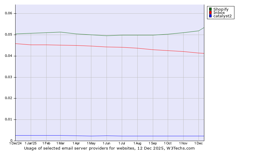 Historical trends in the usage of Shopify vs. Inbox vs. catalyst2