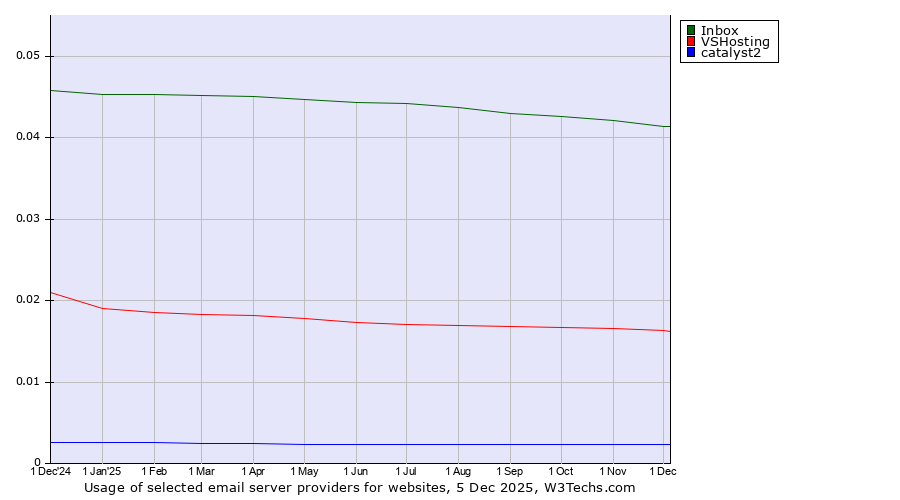 Historical trends in the usage of Inbox vs. VSHosting vs. catalyst2
