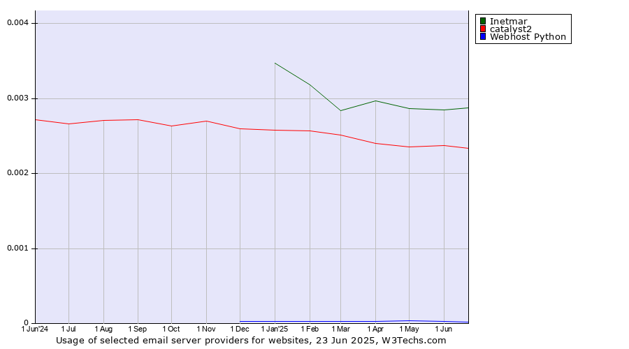 Historical trends in the usage of Inetmar vs. catalyst2 vs. Webhost Python