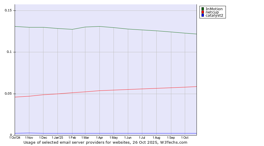 Historical trends in the usage of InMotion vs. netcup vs. catalyst2