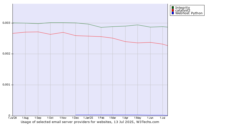 Historical trends in the usage of Integrity vs. catalyst2 vs. Webhost Python