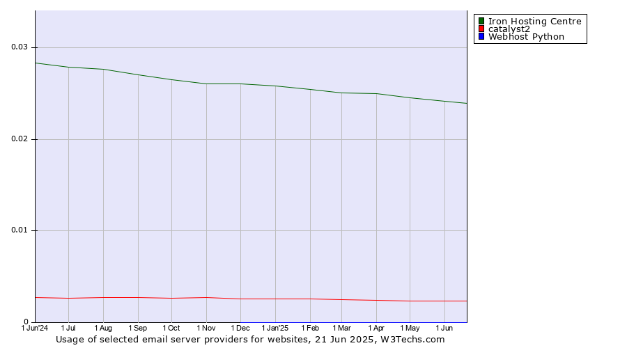 Historical trends in the usage of Iron Hosting Centre vs. catalyst2 vs. Webhost Python