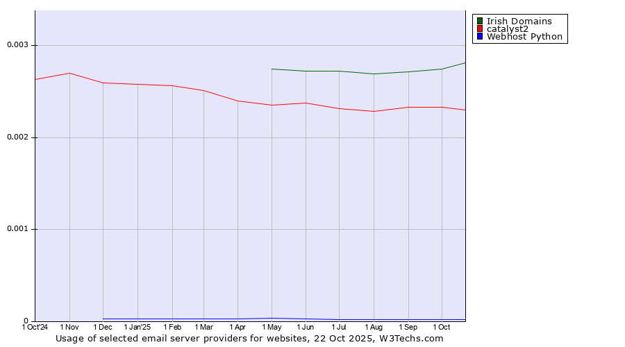 Historical trends in the usage of Irish Domains vs. catalyst2 vs. Webhost Python