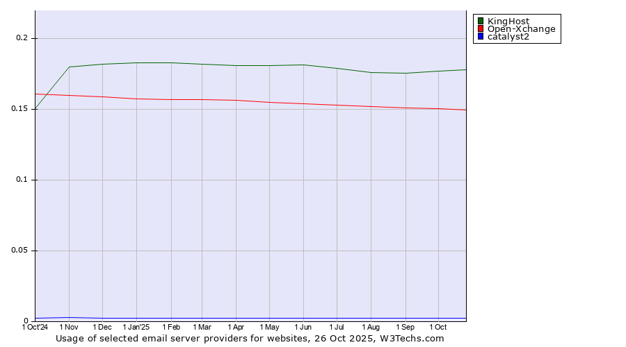 Historical trends in the usage of KingHost vs. Open-Xchange vs. catalyst2