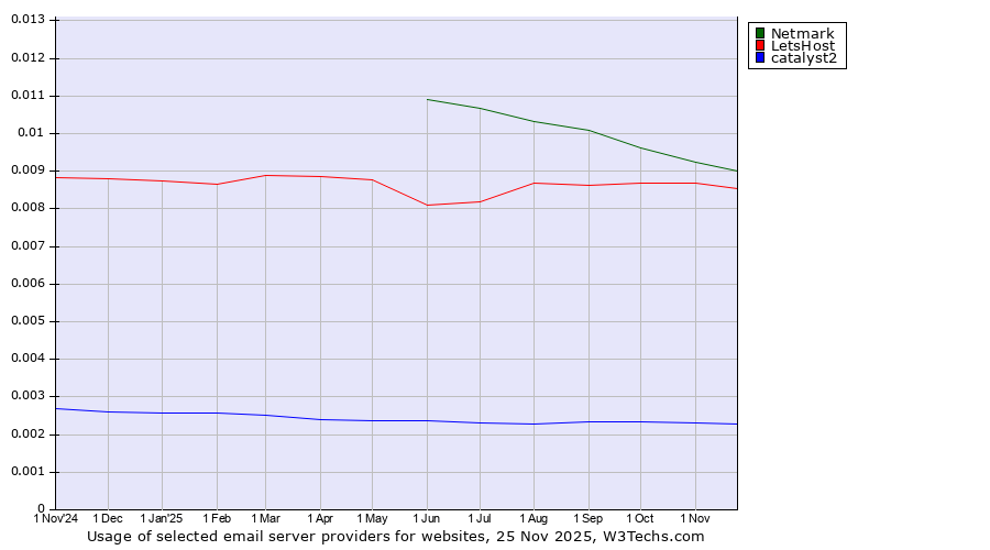 Historical trends in the usage of Netmark vs. LetsHost vs. catalyst2