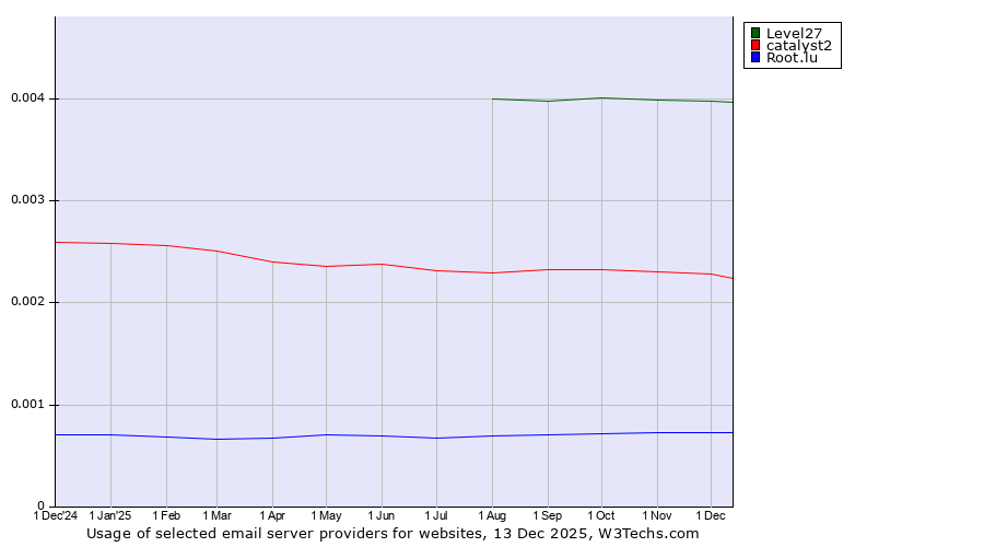 Historical trends in the usage of Level27 vs. catalyst2 vs. Root.lu