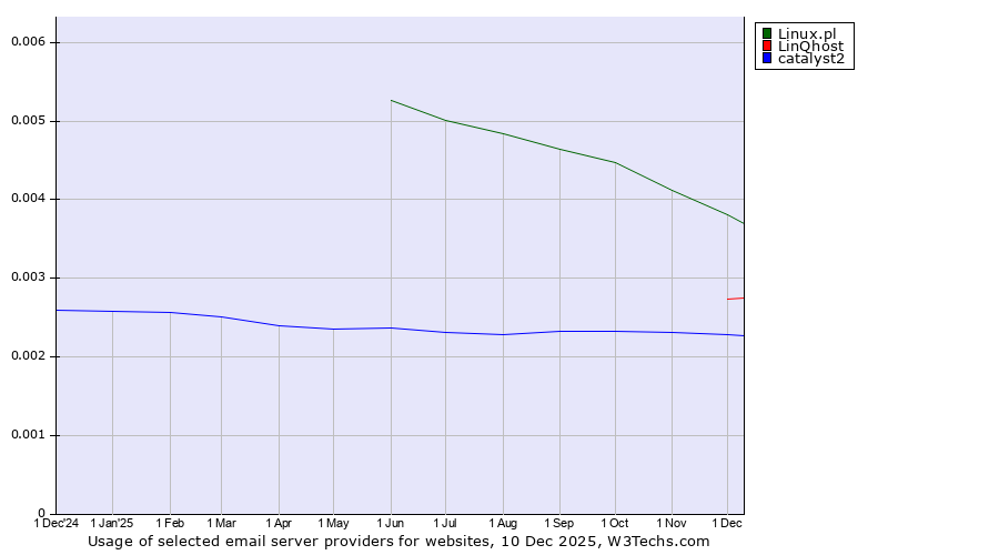 Historical trends in the usage of Linux.pl vs. LinQhost vs. catalyst2