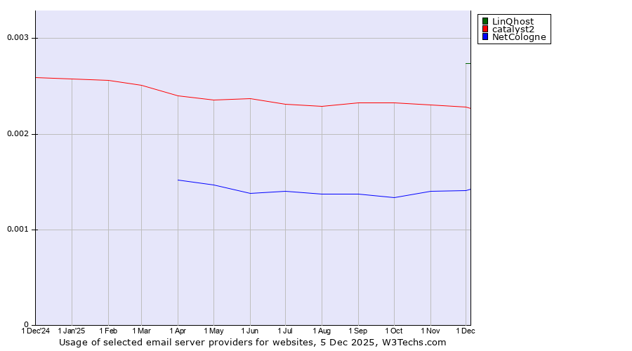 Historical trends in the usage of LinQhost vs. catalyst2 vs. NetCologne