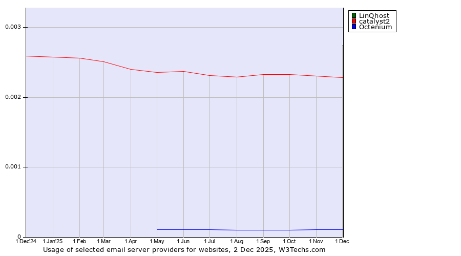 Historical trends in the usage of LinQhost vs. catalyst2 vs. Octenium