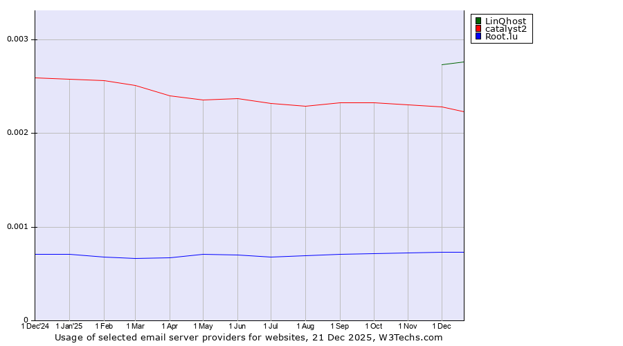Historical trends in the usage of LinQhost vs. catalyst2 vs. Root.lu